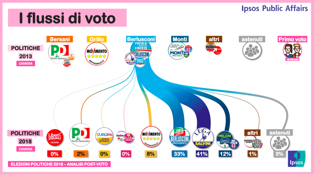 Flussi elettorali PDL